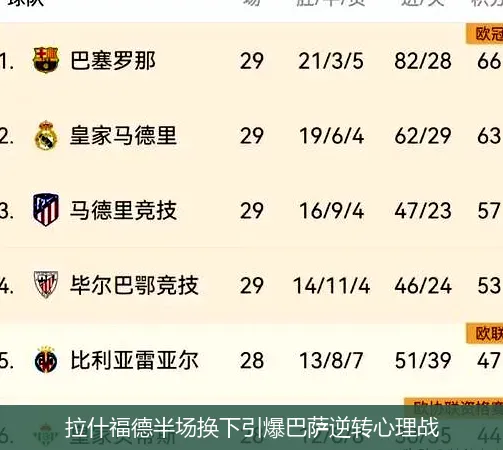 拉什福德半场换下引爆巴萨逆转心理战